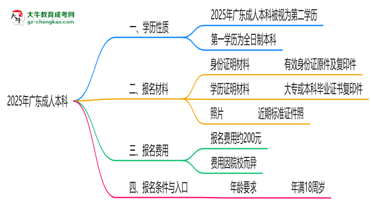 2025年廣東成人本科學(xué)歷是第一學(xué)歷嗎?官方定義思維導(dǎo)圖