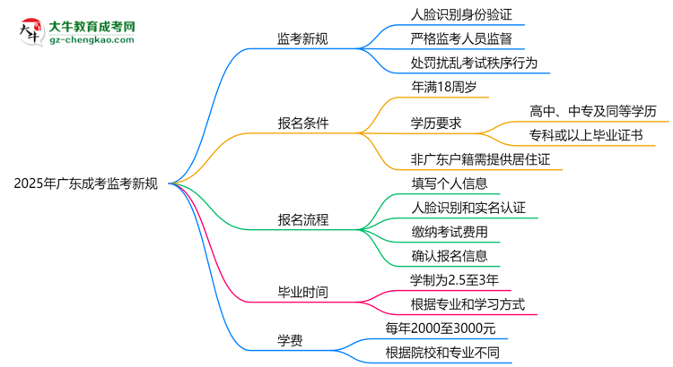 2025年廣東成考監(jiān)考新規(guī)：人臉識別防作弊思維導(dǎo)圖