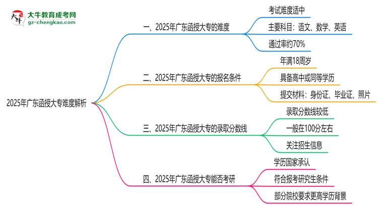 2025年廣東函授大專難度解析:通過率有多高?思維導圖