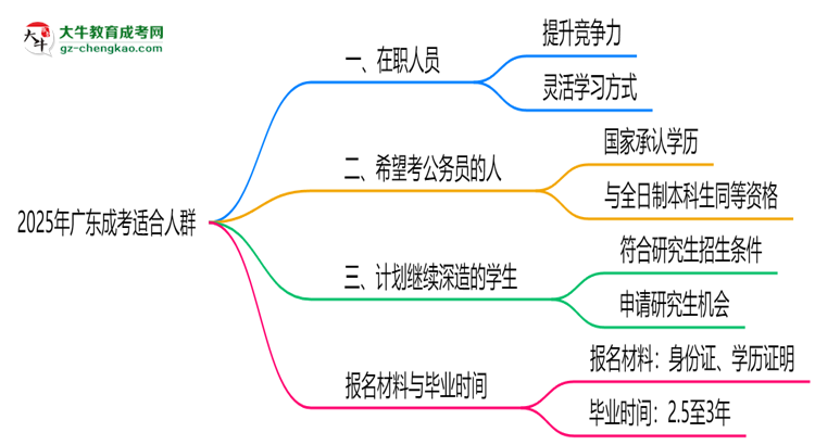 2025年廣東哪些人適合報(bào)成考？3類(lèi)人群推薦思維導(dǎo)圖