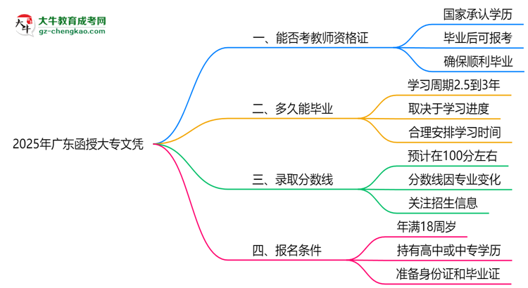 2025年廣東函授大專文憑能考教師資格證嗎？思維導(dǎo)圖
