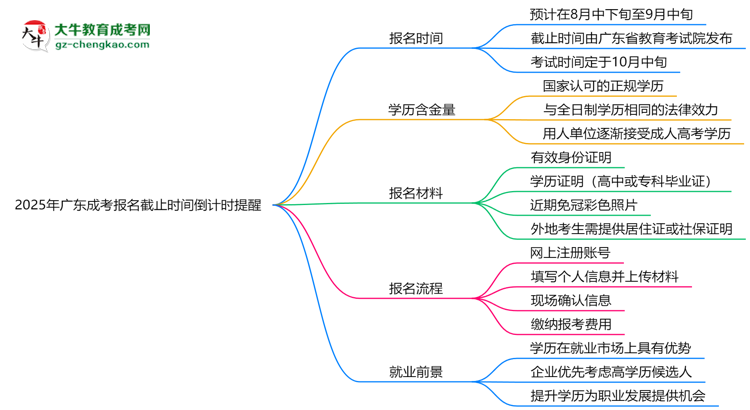 2025年廣東成考報(bào)名截止時(shí)間倒計(jì)時(shí)提醒思維導(dǎo)圖