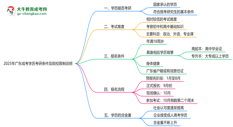 2025年廣東成考學(xué)歷考研條件及院校限制說(shuō)明思維導(dǎo)圖