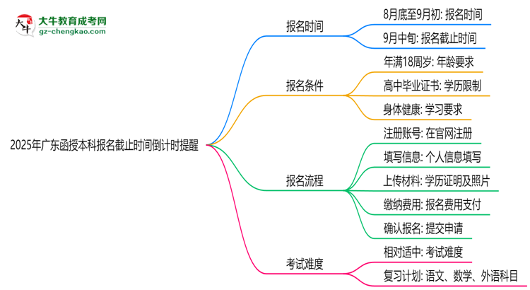 2025年廣東函授本科報(bào)名截止時(shí)間倒計(jì)時(shí)提醒思維導(dǎo)圖
