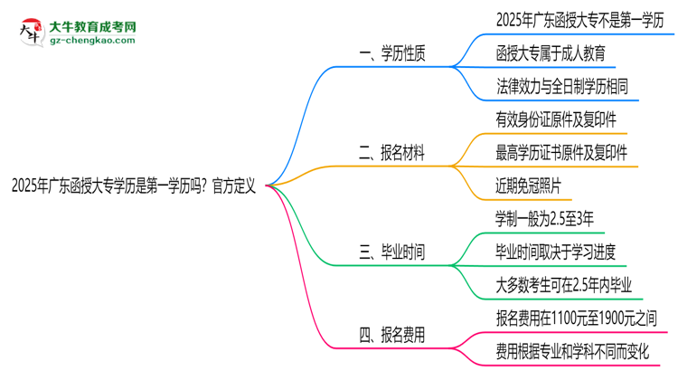2025年廣東函授大專學(xué)歷是第一學(xué)歷嗎？官方定義思維導(dǎo)圖