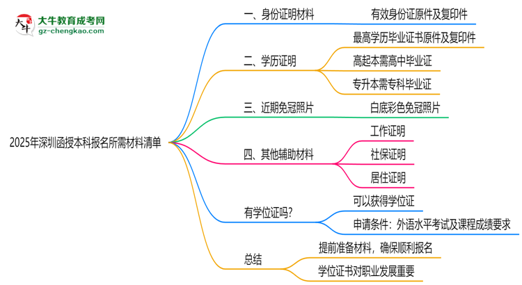 2025年深圳函授本科報名所需材料清單（最新版）思維導圖