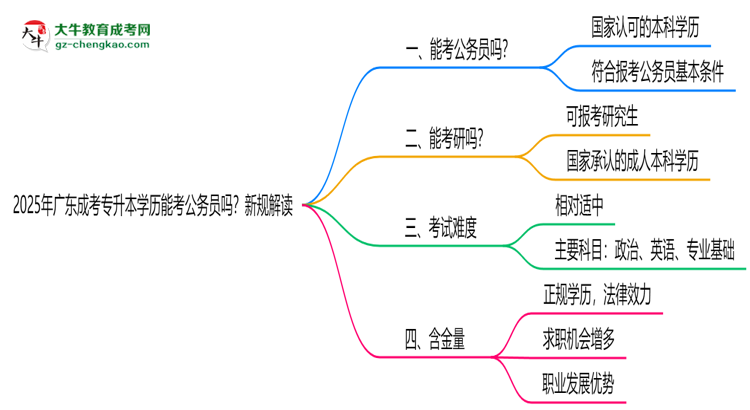 2025年廣東成考專升本學(xué)歷能考公務(wù)員嗎？新規(guī)解讀思維導(dǎo)圖