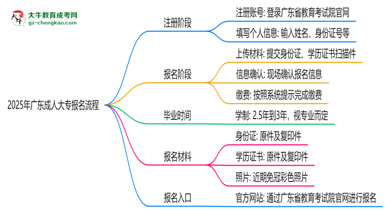 2025年廣東成人大專報(bào)名流程:從注冊(cè)到繳費(fèi)全指南思維導(dǎo)圖