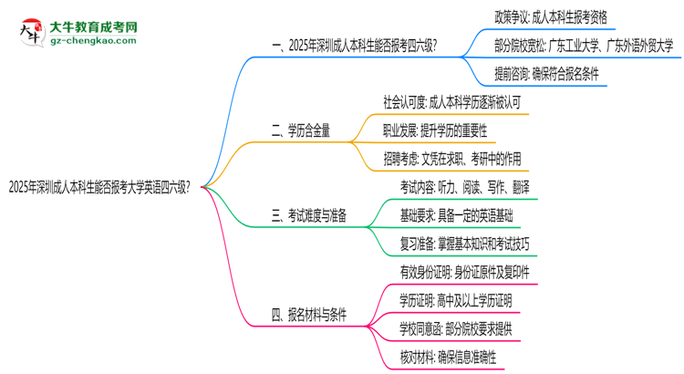 2025年深圳成人本科生能否報考大學(xué)英語四六級？思維導(dǎo)圖