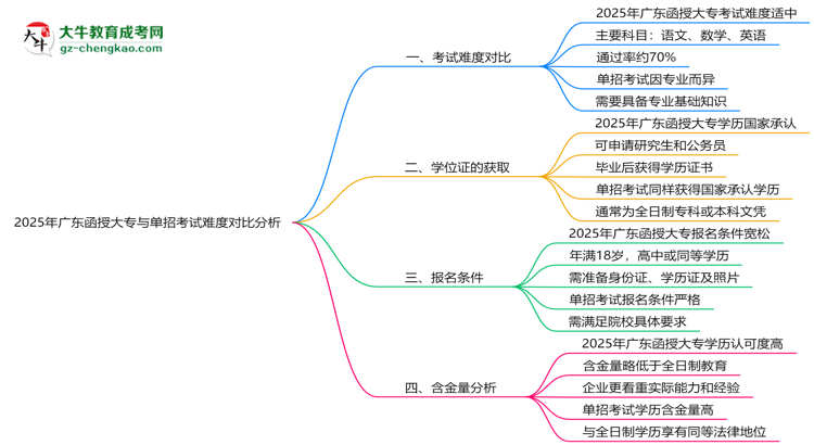 2025年廣東函授大專與單招考試難度對比分析思維導(dǎo)圖