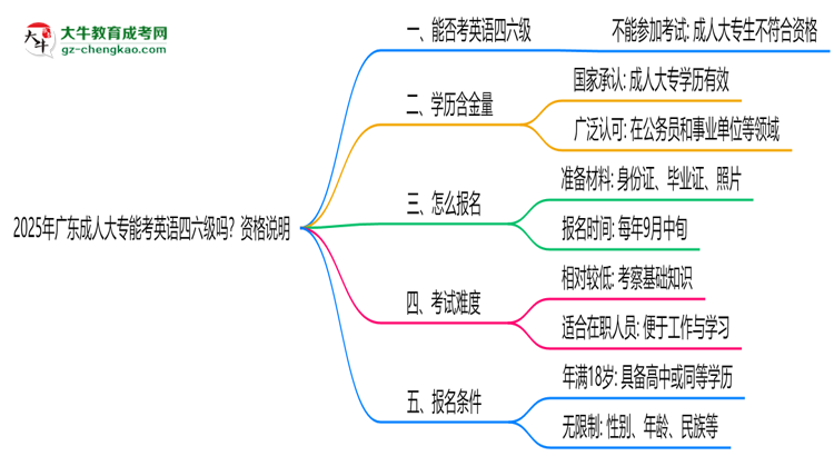 2025年廣東成人大專能考英語四六級嗎？資格說明思維導(dǎo)圖