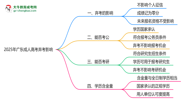 2025年廣東成人高考棄考是否影響征信記錄?思維導(dǎo)圖