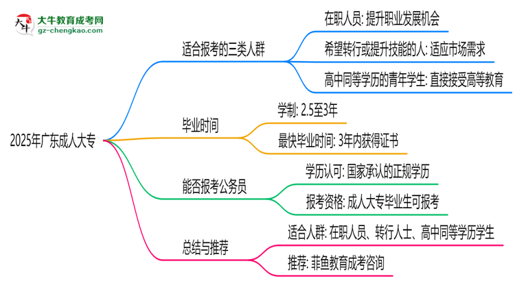 2025年廣東哪些人適合報成人大專？3類人群推薦思維導(dǎo)圖