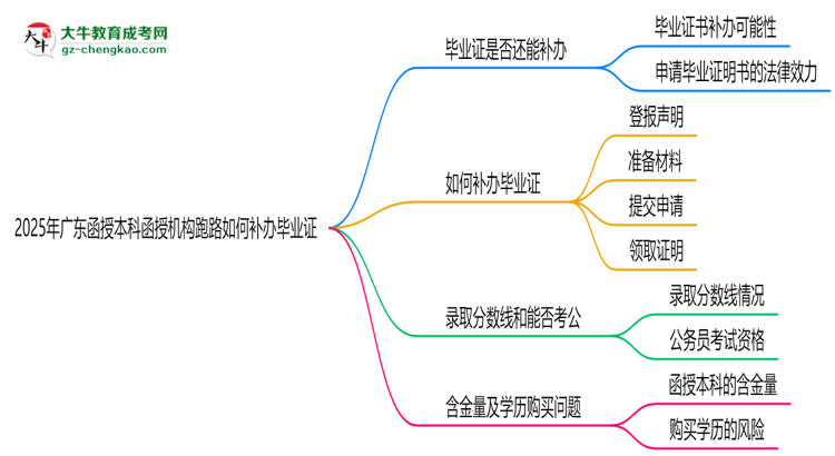 2025年廣東函授本科函授機構(gòu)跑路如何補辦畢業(yè)證？思維導圖