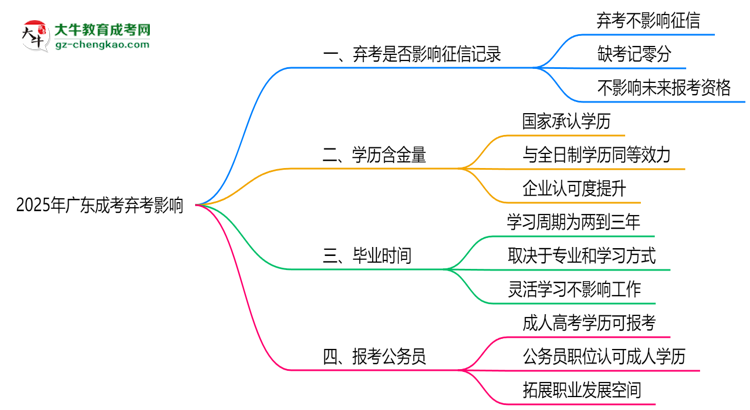 2025年廣東成考棄考是否影響征信記錄?思維導(dǎo)圖