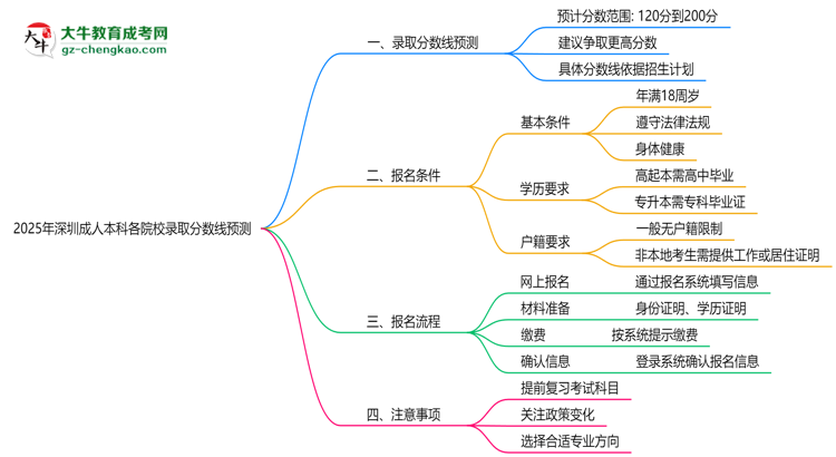 2025年深圳成人本科各院校錄取分?jǐn)?shù)線預(yù)測(cè)思維導(dǎo)圖