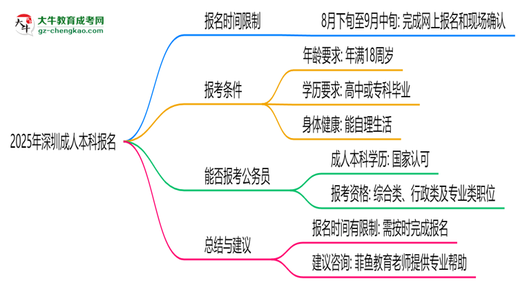 2025年深圳成人本科報(bào)名是否有時(shí)間限制？思維導(dǎo)圖