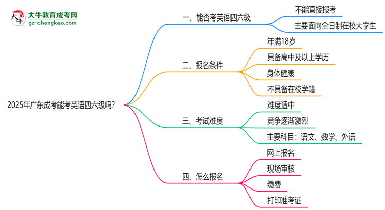 2025年廣東成考能考英語(yǔ)四六級(jí)嗎？資格說(shuō)明思維導(dǎo)圖