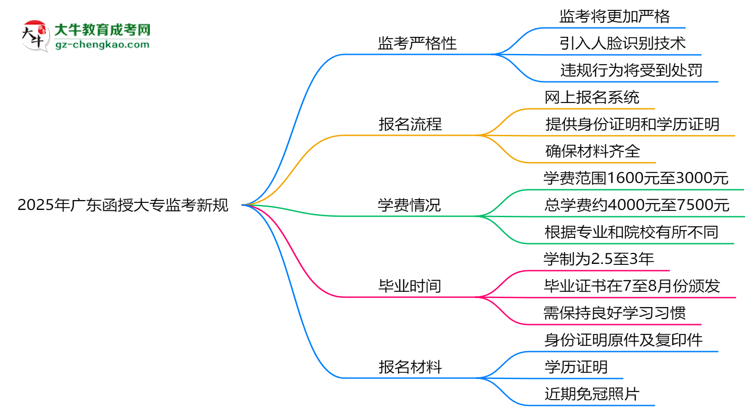 2025年廣東函授大專監(jiān)考新規(guī):人臉識別防作弊思維導(dǎo)圖