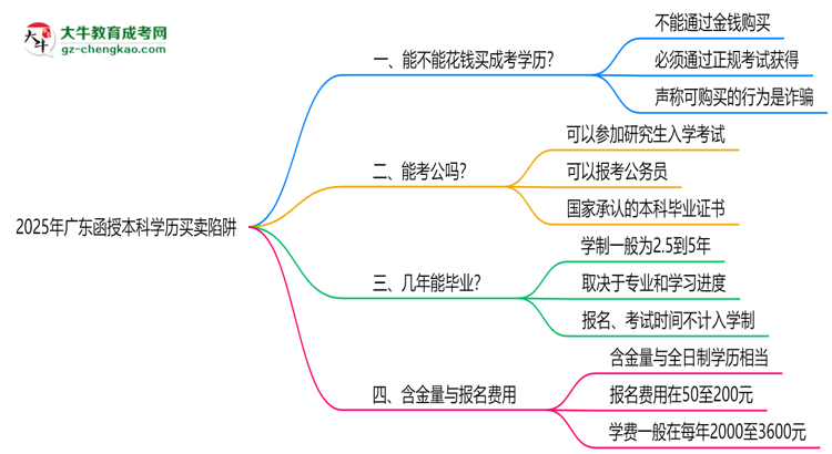2025年廣東函授本科學(xué)歷買賣陷阱！官方嚴(yán)查警告思維導(dǎo)圖