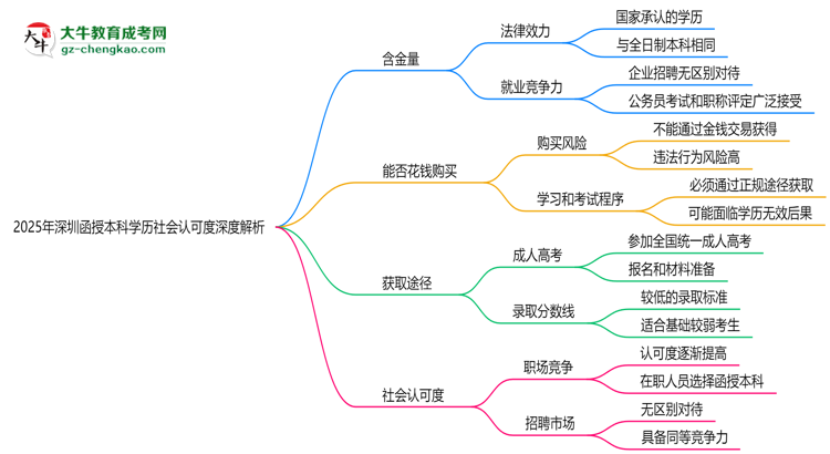 2025年深圳函授本科學(xué)歷社會認(rèn)可度深度解析思維導(dǎo)圖