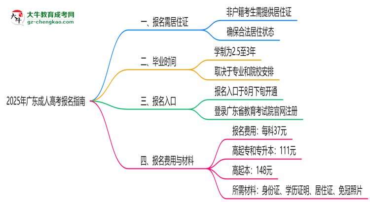 2025年廣東非戶籍生成人高考報(bào)名需居住證嗎？思維導(dǎo)圖