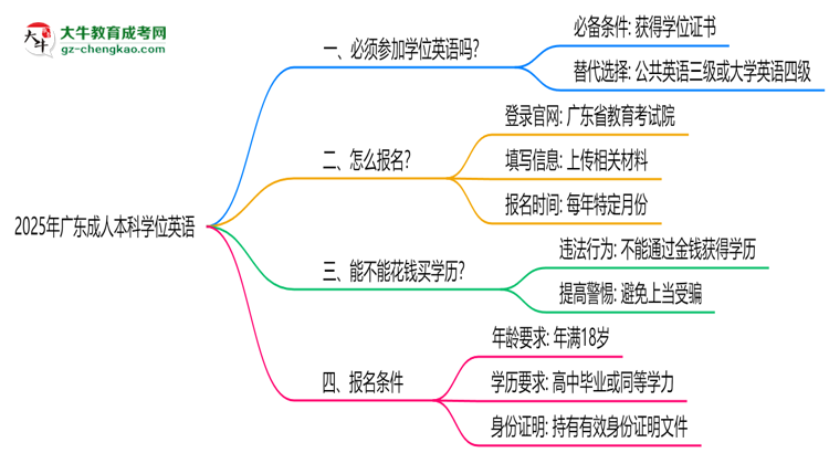 2025年廣東成人本科學(xué)位英語是否必考？替代方案思維導(dǎo)圖