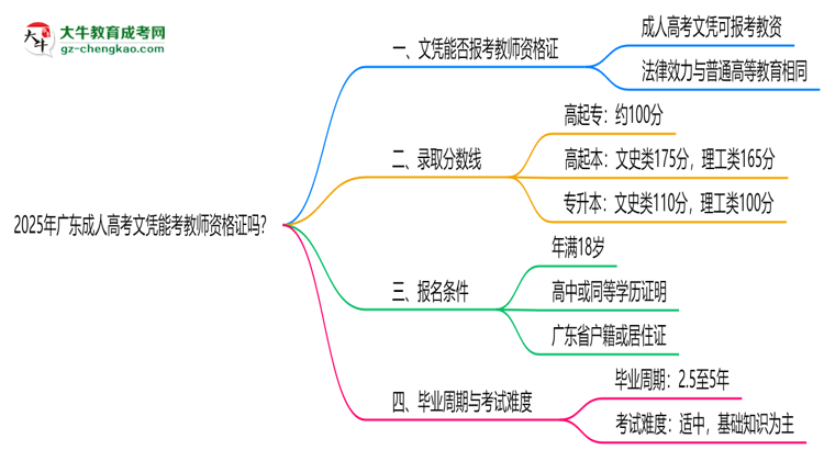 2025年廣東成人高考文憑能考教師資格證嗎？思維導(dǎo)圖