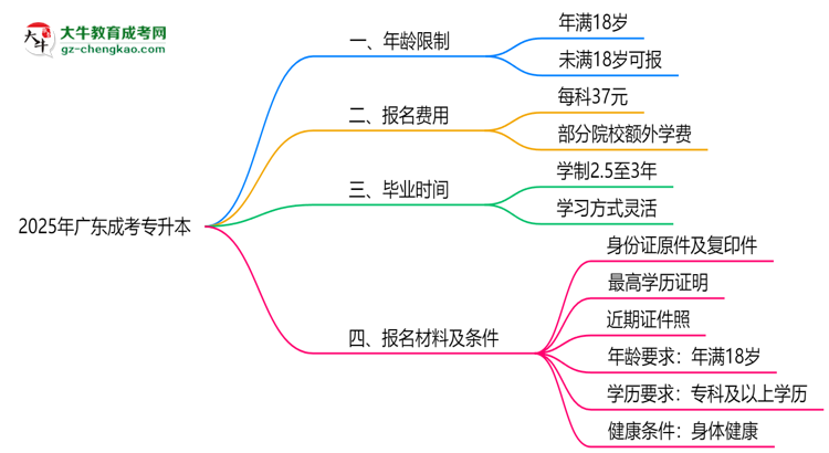2025年廣東成考專升本年齡限制：最低多少歲可報？思維導圖