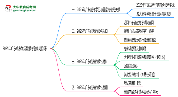 2025年廣東成考學(xué)歷能報(bào)考警察崗位嗎？思維導(dǎo)圖