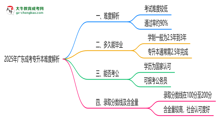 2025年廣東成考專(zhuān)升本難度解析：通過(guò)率有多高？思維導(dǎo)圖