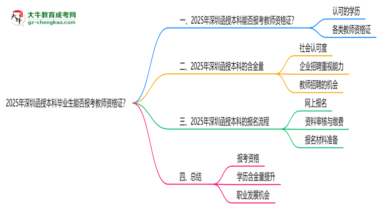2025年深圳函授本科畢業(yè)生能否報(bào)考教師資格證？思維導(dǎo)圖