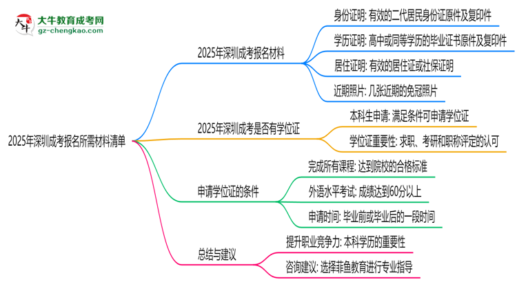 2025年深圳成考報(bào)名所需材料清單(最新版)思維導(dǎo)圖
