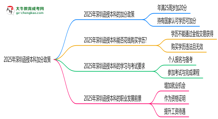 2025年深圳函授本科加分政策：最高可加20分！思維導圖