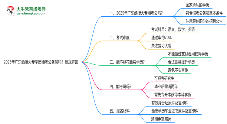 2025年廣東函授大專學(xué)歷能考公務(wù)員嗎？新規(guī)解讀思維導(dǎo)圖