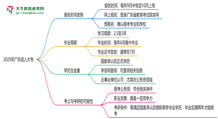 2025年廣東成人大專報(bào)名時(shí)間是否全年開放？思維導(dǎo)圖