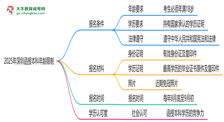 2025年深圳函授本科年齡限制：最低多少歲？思維導(dǎo)圖