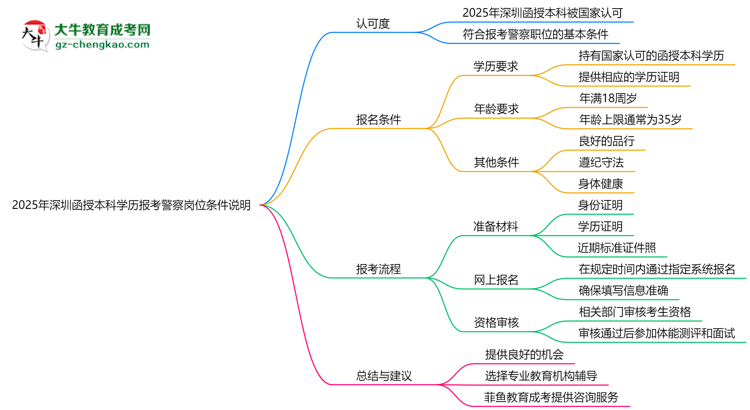 2025年深圳函授本科學(xué)歷報(bào)考警察崗位條件說明思維導(dǎo)圖