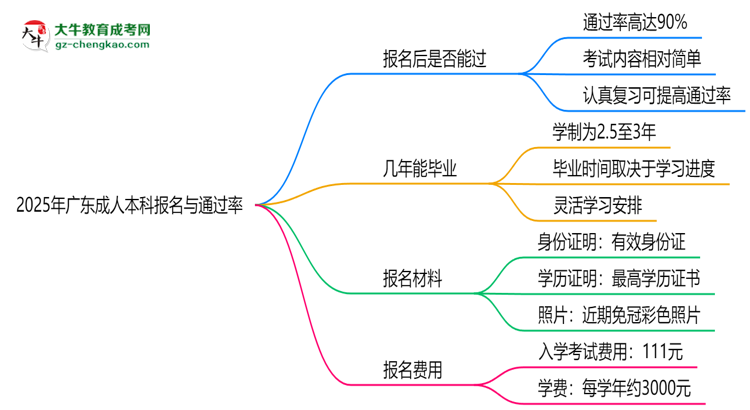 2025年廣東成人本科是否報(bào)名就能過(guò)？通過(guò)率揭秘思維導(dǎo)圖