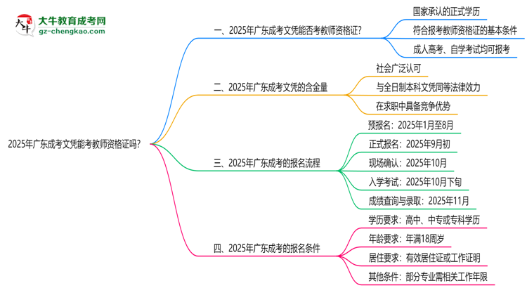 2025年廣東成考文憑能考教師資格證嗎？思維導(dǎo)圖