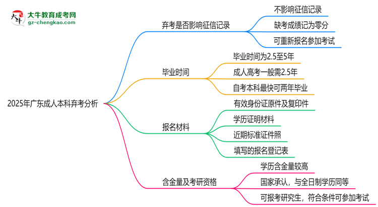 2025年廣東成人本科棄考是否影響征信記錄?思維導圖