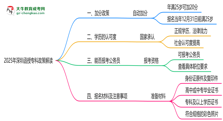2025年深圳函授?？?5歲自動(dòng)加20分政策解讀思維導(dǎo)圖