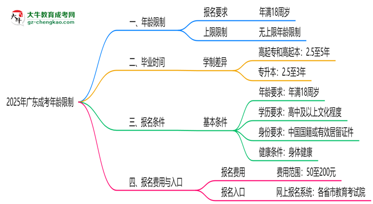 2025年廣東成考年齡限制:最低多少歲可報(bào)?思維導(dǎo)圖