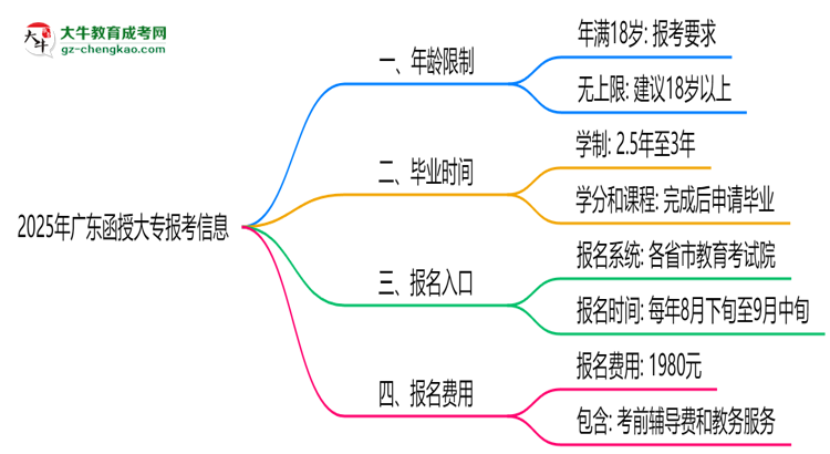 2025年廣東函授大專年齡限制：最低多少歲可報？思維導(dǎo)圖
