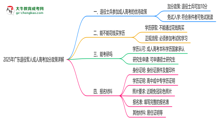 2025年廣東退役軍人成人高考加分政策詳解思維導圖