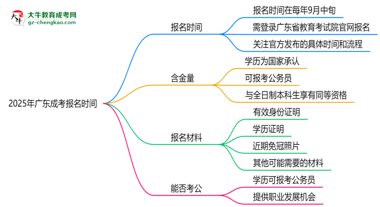 2025年廣東成考報名時間是否全年開放?思維導圖
