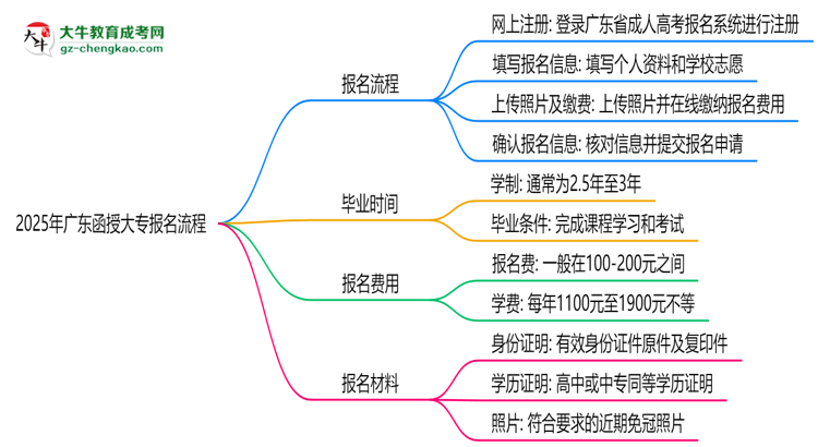 2025年廣東函授大專報名流程：從注冊到繳費(fèi)全指南思維導(dǎo)圖