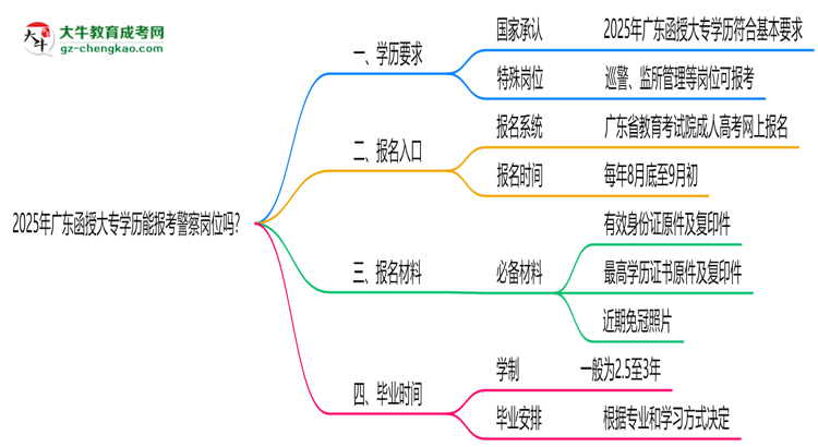 2025年廣東函授大專學(xué)歷能報(bào)考警察崗位嗎？思維導(dǎo)圖