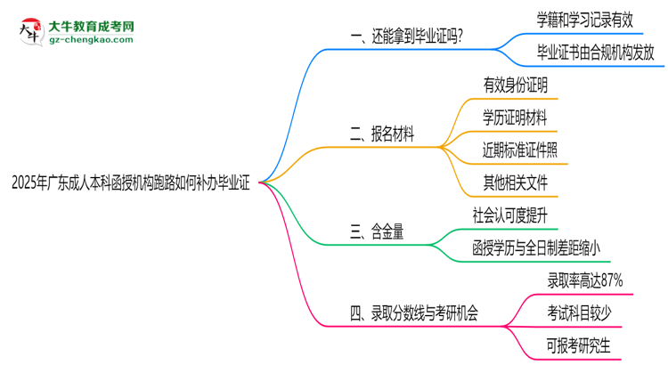2025年廣東成人本科函授機(jī)構(gòu)跑路如何補(bǔ)辦畢業(yè)證?思維導(dǎo)圖