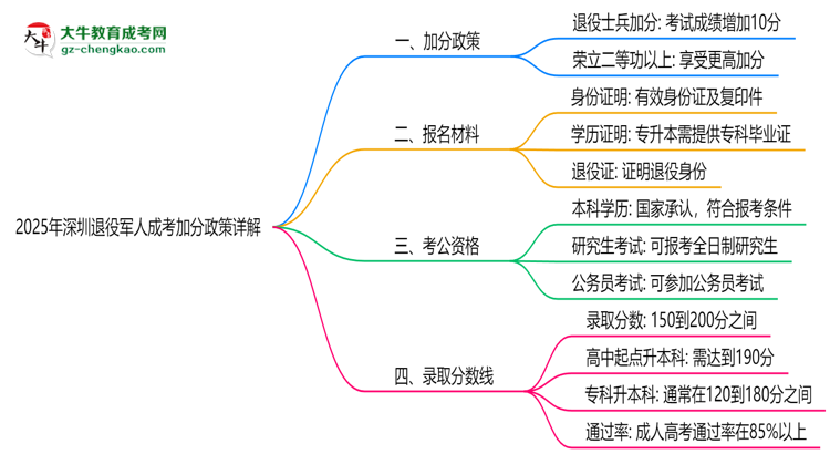 2025年深圳退役軍人成考加分政策詳解思維導(dǎo)圖